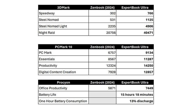 Asus ExpertBook Ultra review
